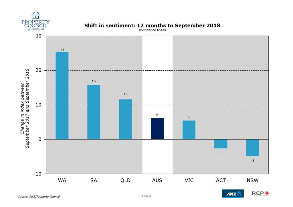 ANZ PCA national shift in sentiment